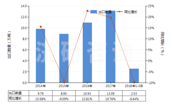 2014-2018年3月中國零售包裝的其他殺蟲劑成藥(HS38089119)出口量及增速統(tǒng)計(jì)